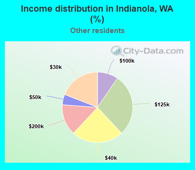 Income distribution in Indianola, WA (%)