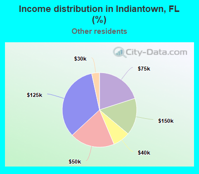 Income distribution in Indiantown, FL (%)