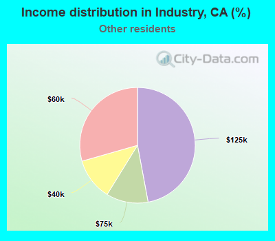 Income distribution in Industry, CA (%)
