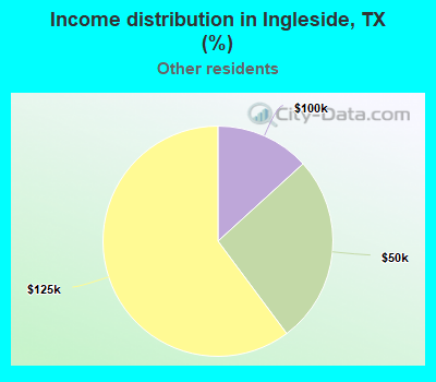 Income distribution in Ingleside, TX (%)