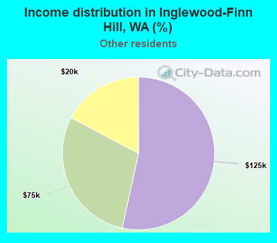 Income distribution in Inglewood-Finn Hill, WA (%)