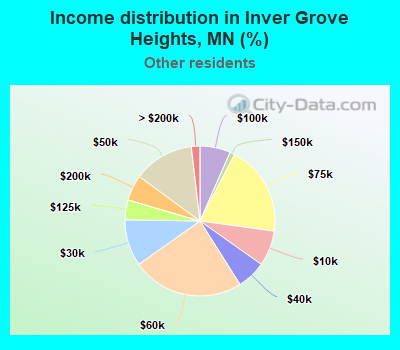 Income distribution in Inver Grove Heights, MN (%)