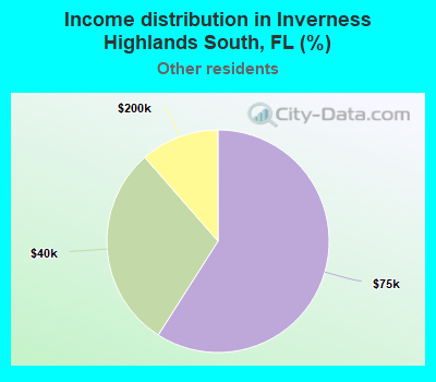 Income distribution in Inverness Highlands South, FL (%)