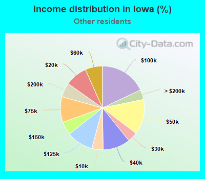 Income distribution in Iowa (%)