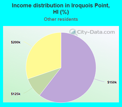 Income distribution in Iroquois Point, HI (%)