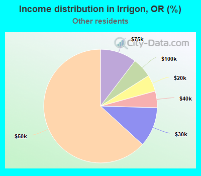 Income distribution in Irrigon, OR (%)