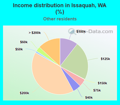 Income distribution in Issaquah, WA (%)