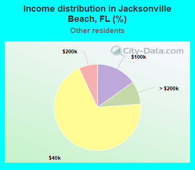 Income distribution in Jacksonville Beach, FL (%)