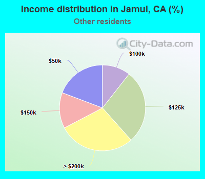 Income distribution in Jamul, CA (%)