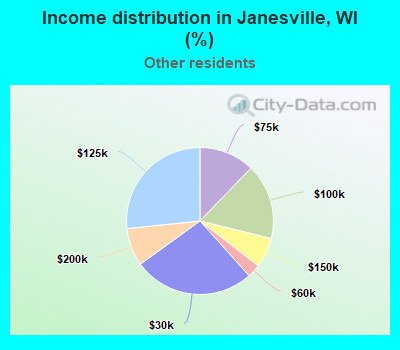 Income distribution in Janesville, WI (%)