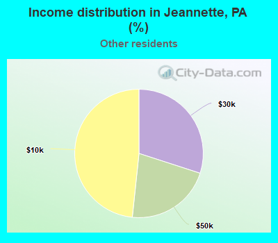 Income distribution in Jeannette, PA (%)