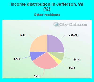 Income distribution in Jefferson, WI (%)