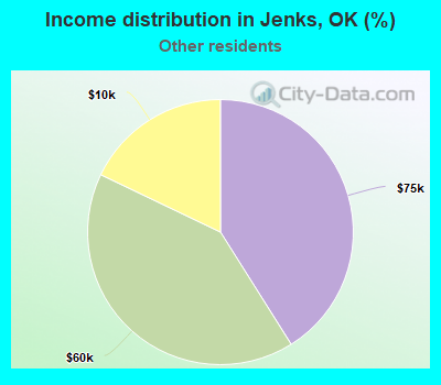 Income distribution in Jenks, OK (%)