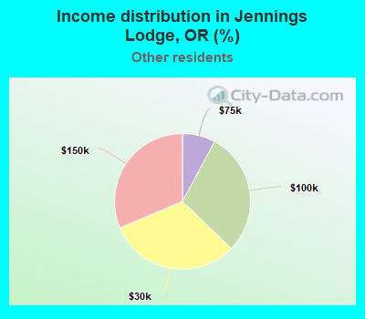 Income distribution in Jennings Lodge, OR (%)