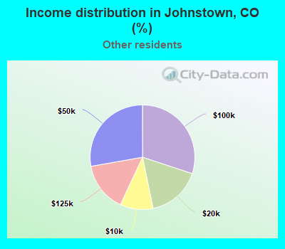 Income distribution in Johnstown, CO (%)