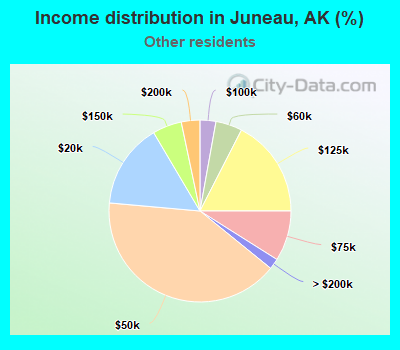 Income distribution in Juneau, AK (%)