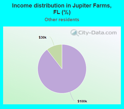 Income distribution in Jupiter Farms, FL (%)