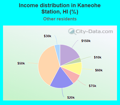 Income distribution in Kaneohe Station, HI (%)