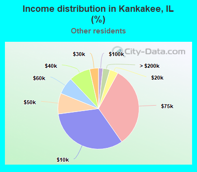 Income distribution in Kankakee, IL (%)