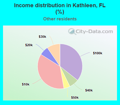 Income distribution in Kathleen, FL (%)