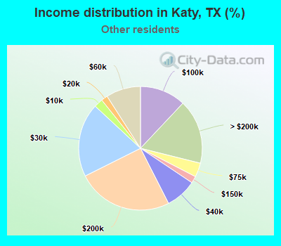 Income distribution in Katy, TX (%)