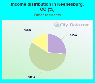 Income distribution in Keenesburg, CO (%)