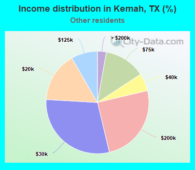Income distribution in Kemah, TX (%)