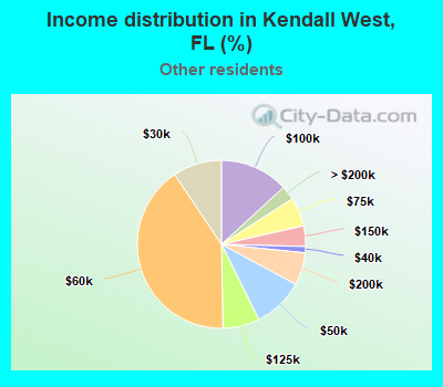Income distribution in Kendall West, FL (%)