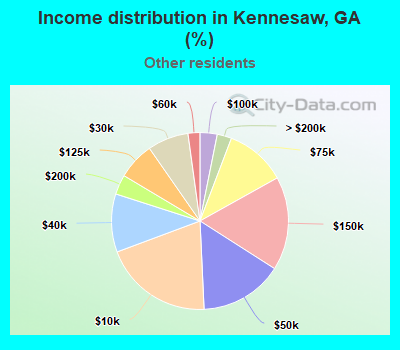 Income distribution in Kennesaw, GA (%)