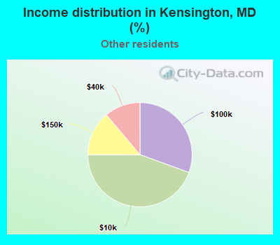Income distribution in Kensington, MD (%)