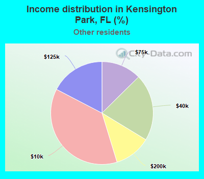 Income distribution in Kensington Park, FL (%)