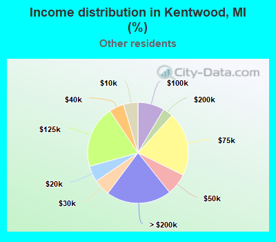 Income distribution in Kentwood, MI (%)