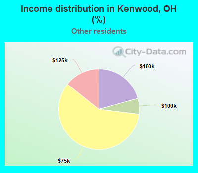 Income distribution in Kenwood, OH (%)