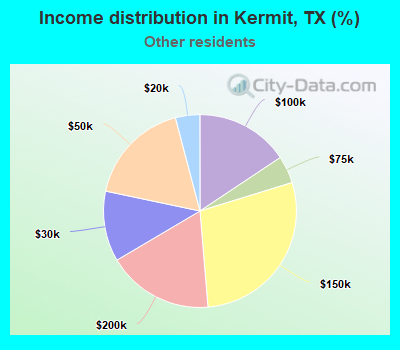 Income distribution in Kermit, TX (%)