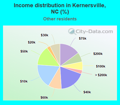 Income distribution in Kernersville, NC (%)