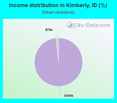 Income distribution in Kimberly, ID (%)