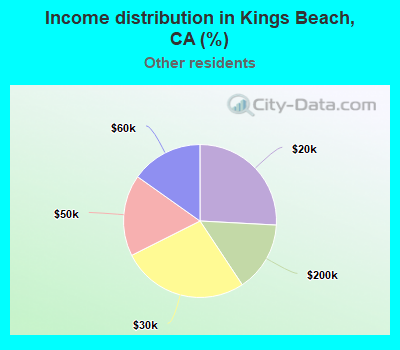 Income distribution in Kings Beach, CA (%)