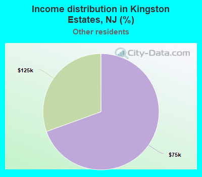 Income distribution in Kingston Estates, NJ (%)