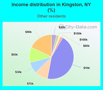 Income distribution in Kingston, NY (%)