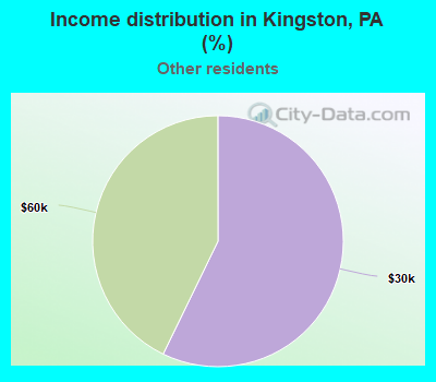 Income distribution in Kingston, PA (%)