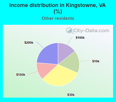 Income distribution in Kingstowne, VA (%)