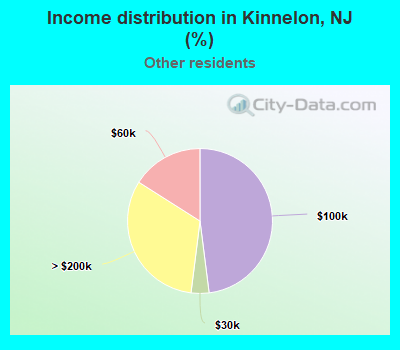 Income distribution in Kinnelon, NJ (%)