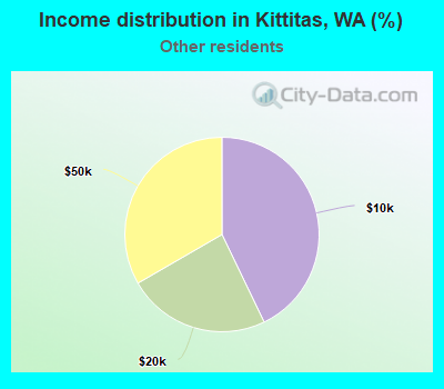 Income distribution in Kittitas, WA (%)