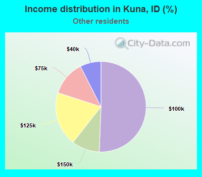 Income distribution in Kuna, ID (%)