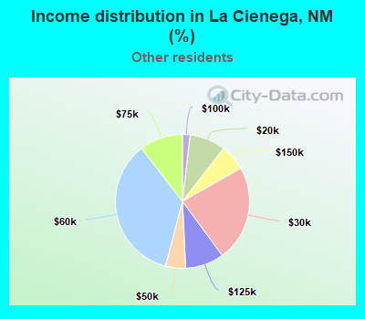 Income distribution in La Cienega, NM (%)