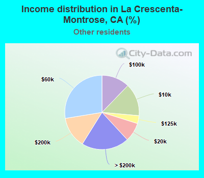 Income distribution in La Crescenta-Montrose, CA (%)