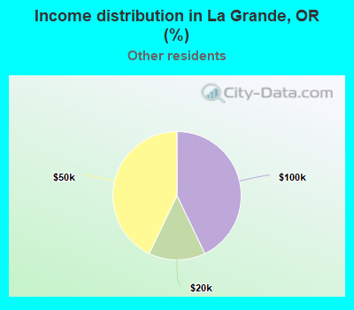 Income distribution in La Grande, OR (%)