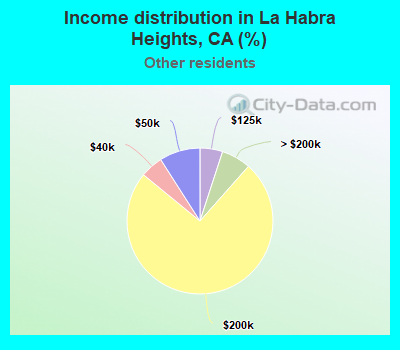 Income distribution in La Habra Heights, CA (%)