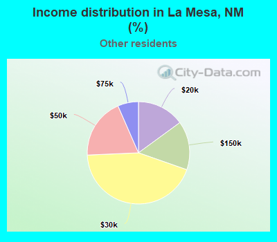 Income distribution in La Mesa, NM (%)