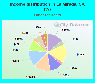 Income distribution in La Mirada, CA (%)